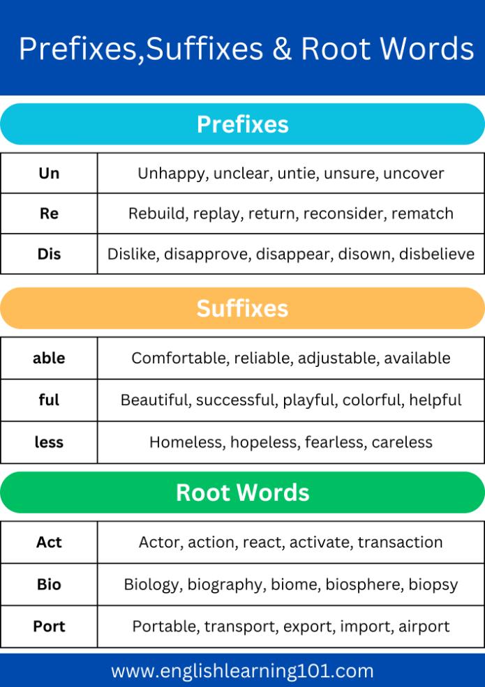 Prefixes, Suffixes and Root Words with Examples in English Vocabulary